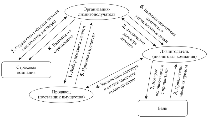 Дипломная работа: Риски лизинговых компаний